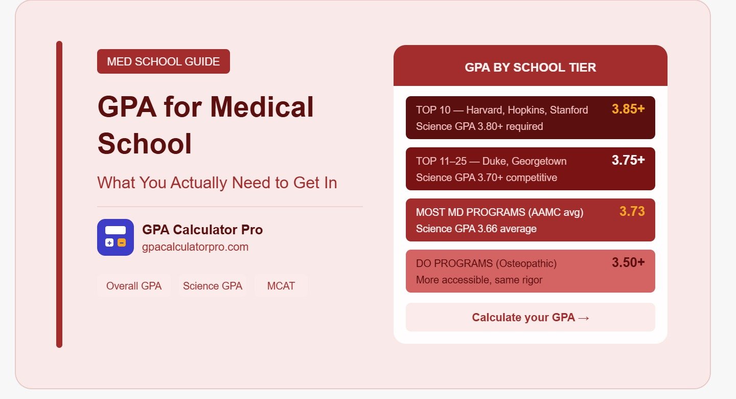 GPA for Medical School