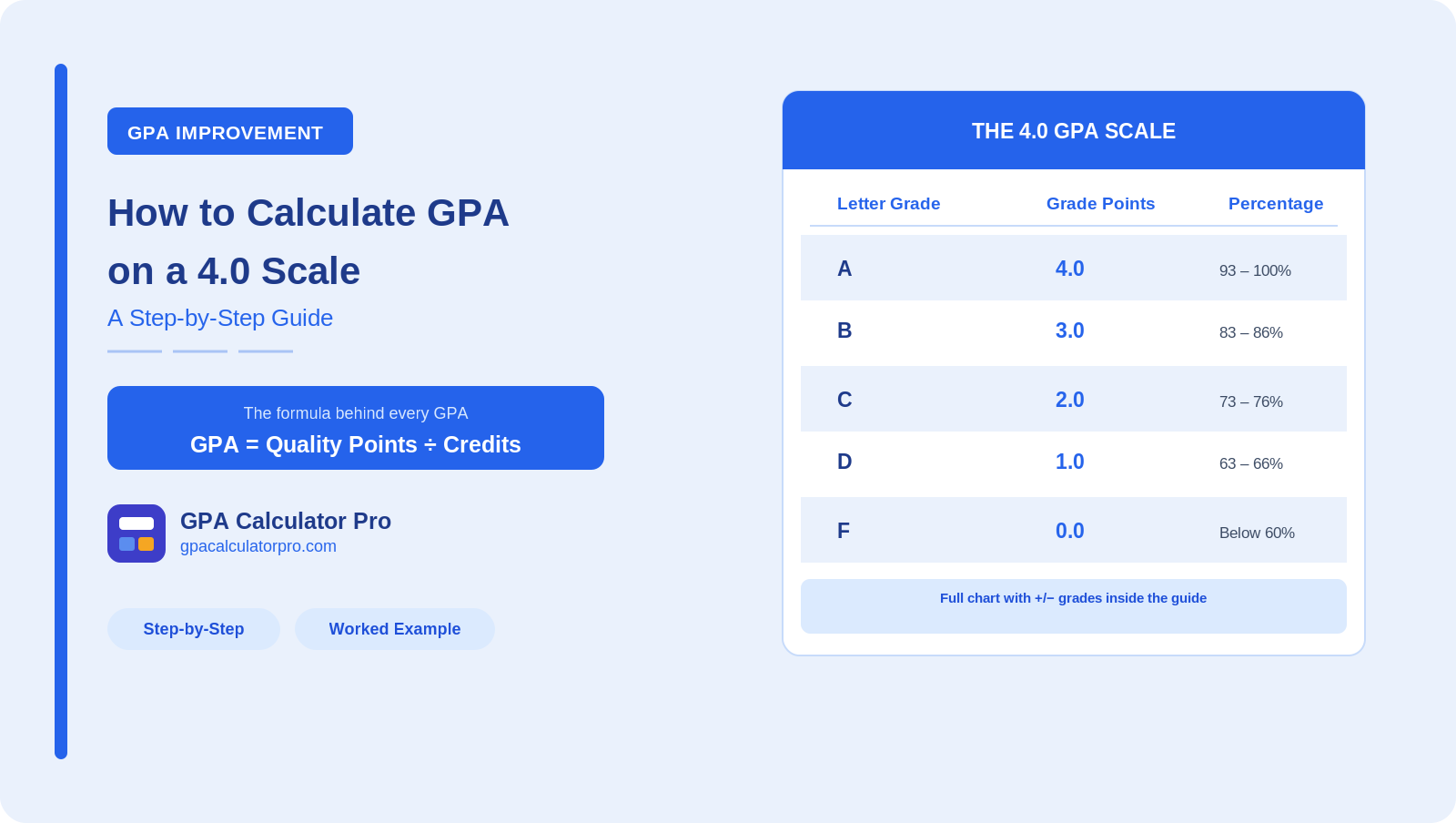 How to Calculate GPA on a 4.0 Scale