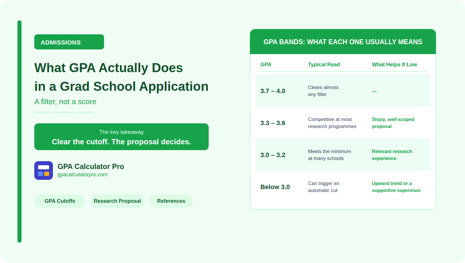 What GPA Actually Does in a Grad School Application